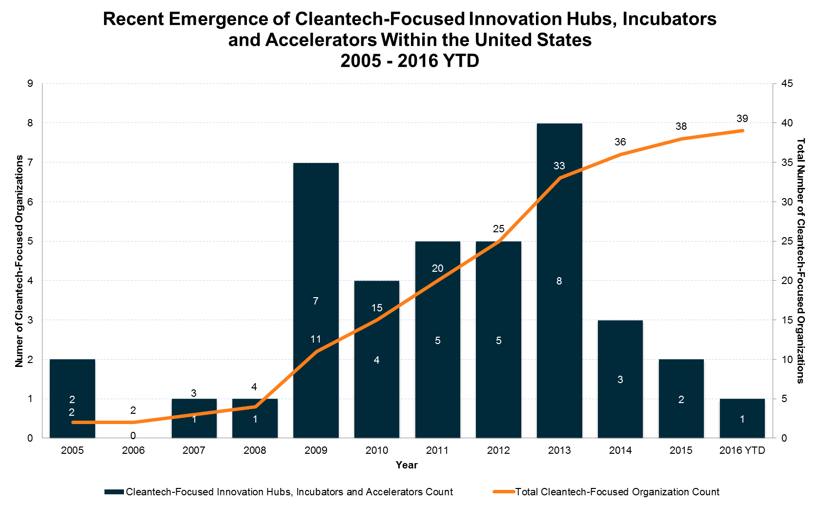 Part I Cleantech Focused Innovation Hubs Incubators And