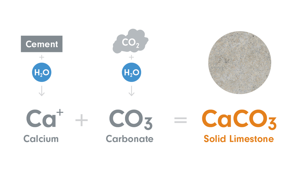 Skyforbs co. Бетон из углекислого газа. CARBONCURE Technologies. Канадская компания CARBONCURE. Утилизация углекислого газа.