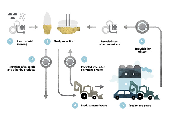 Life Cycle Assessment Of Steel