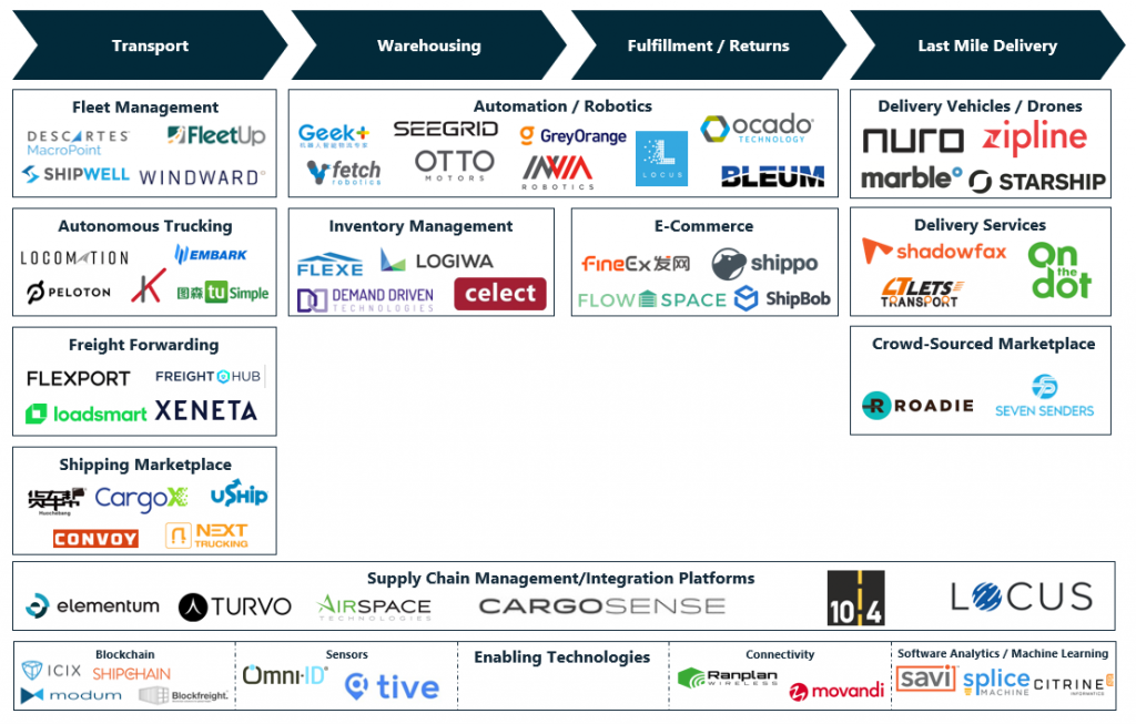 How Digitization is Transforming Logistics Services | Cleantech Group