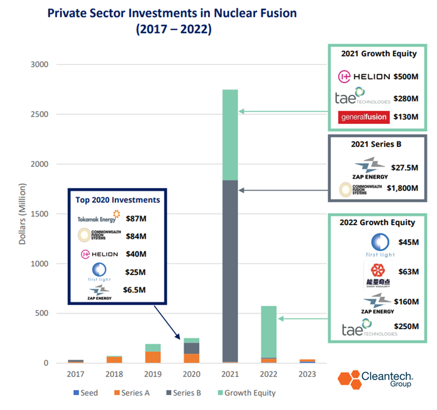 Private Sector Investments