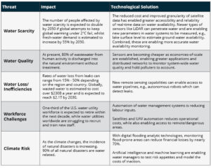 The Future Of Digital Water Technologies 