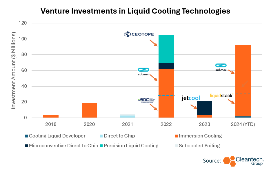 Data center cooling investments