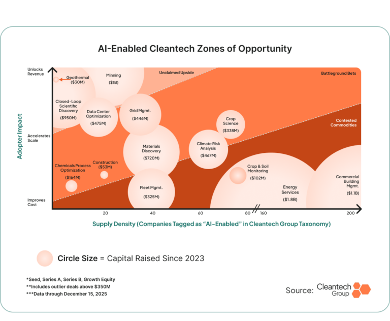 2026 Global Cleantech 100 Trend Watch | Cleantech Group