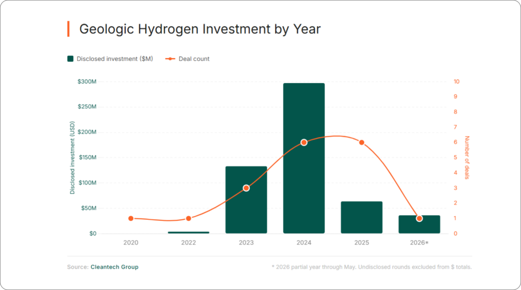 Half a Billion Dollars Into the Ground: Why Geologic Hydrogen Is Changing Its Approach